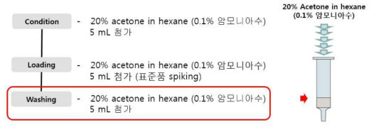 염기조건(0.1% 암모니아수 함유)에서의 SPE-florisil 세척부피 선정 모식도