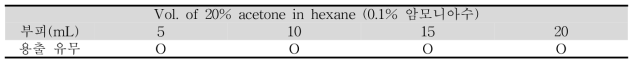 20% acetone in hexane (0.1% 암모니아수 함유)를 이용한 부피 별 용출결과