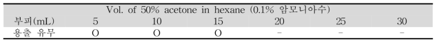 50% acetone in hexane (0.1% 암모니아수 함유)를 이용한 부피 별 용출결과