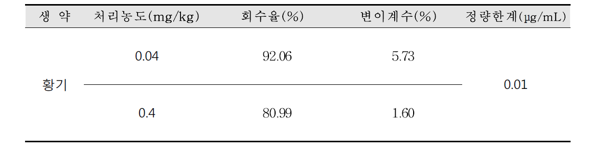 생약 황기 중 carbendazim의 회수율 및 정량한계(n=3)