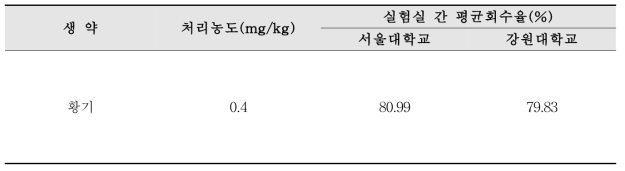 실험실간 교차검증