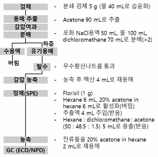 chlorfenapyr 대한민국약전 일반시험법(1) 다성분 분석법