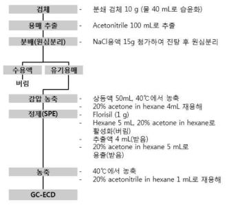 식품공전 다종농약다성분 분석법 제2법(7.1.2.2) 변형 된 전처리법