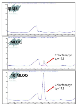 생약 자근 중 chlorfenapyr의 GC-NPD chromatograms. (위부터 아래로) control, fortified at 0.04 mg/kg, fortified at 0.4 mg/kg