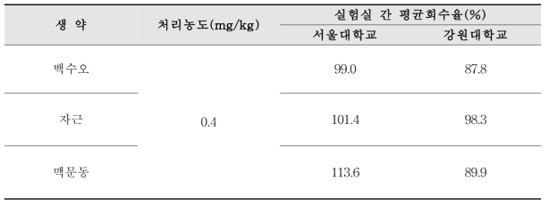 실험실간 교차검증