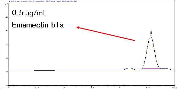 LC-FLD를 활용한 emamectin 0.5 μg/mL 표준품 크로마토그램