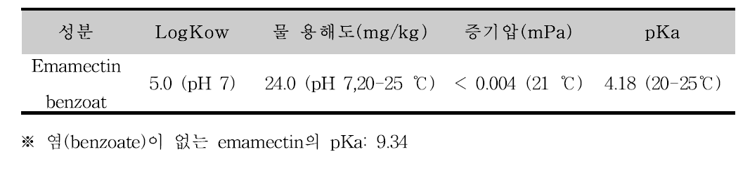 Emamectin benzoate의 물리화학적 특성