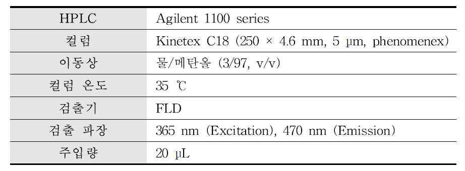 Emamectin의 LC-FLD 분석조건