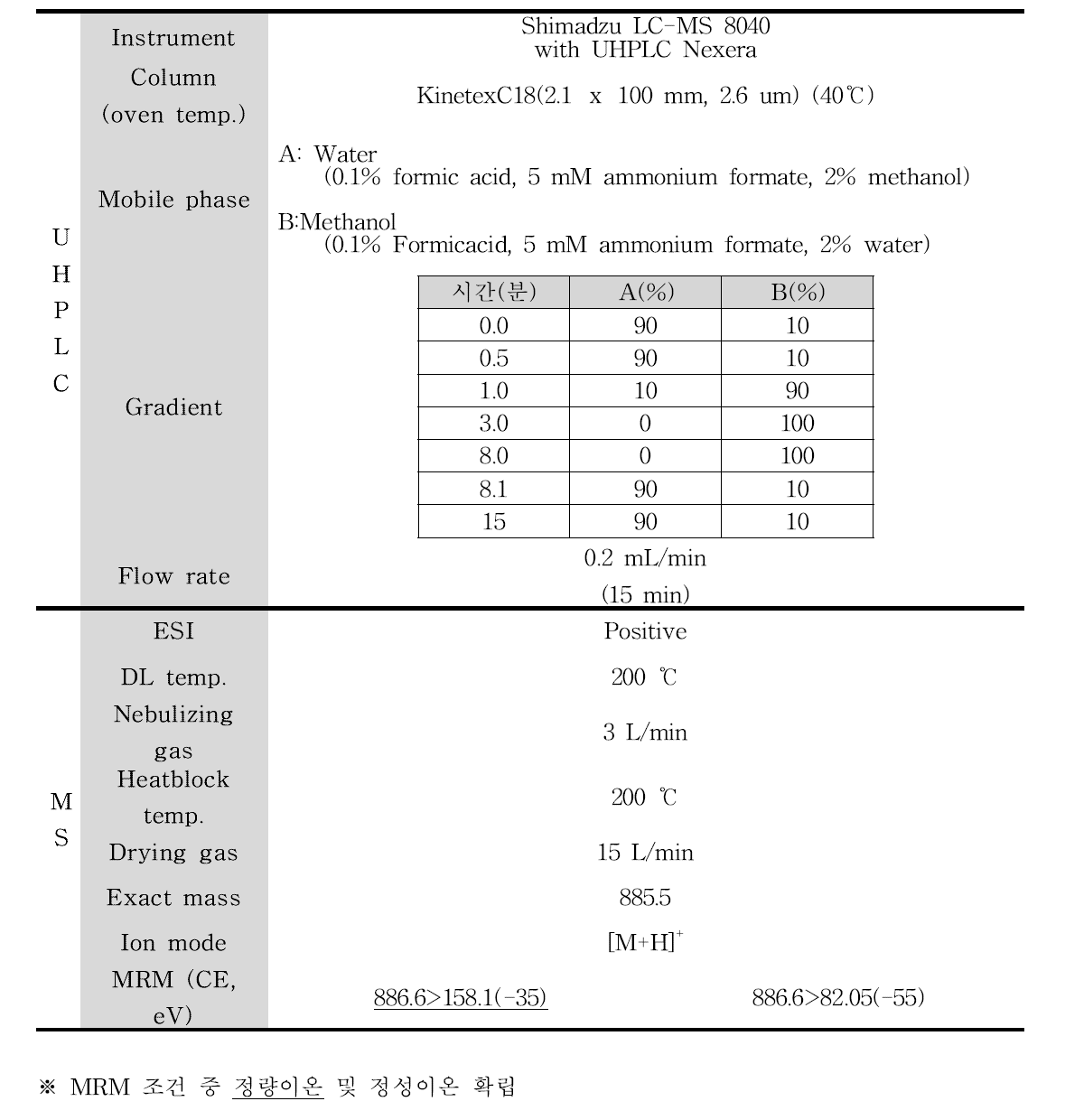 Emamectin의 LC-MS/MS 분석조건