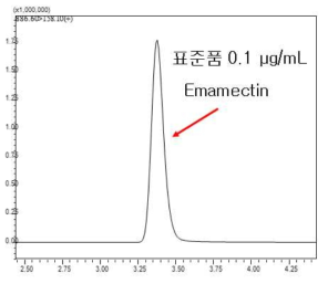 LC-MS/MS를 이용한 emamectin 0.1 μg/mL의 크로마토그램