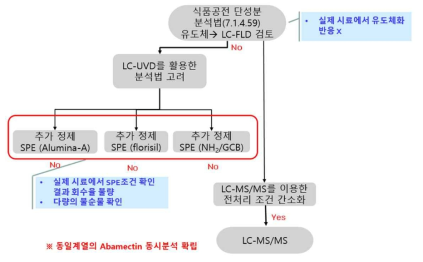 Emamectin benzoate 시험법 개발 과정 요약