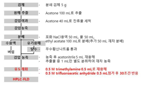 식품공전 emamectin 계열별 시험법(7.1.4.59) 모식도