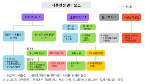 위해요소별 위해평가 흐름도