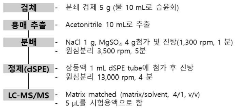 식품공전 다종농약다성분 분석법 제2법(7.1.2.2) 축소 개선 모식도