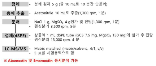 확립 된 홍화자, 자근, 백수오 중 abamectin 시험법