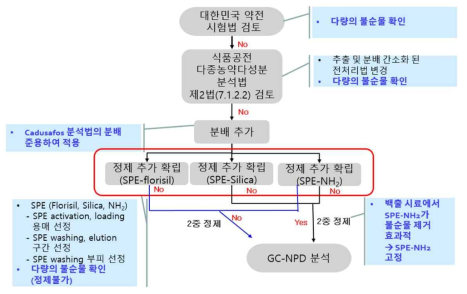 Fosthiazate 시험법 개발과정 요약