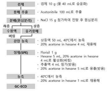 식품공전 다종농약다성분 분석법의 모식도