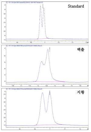 식품공전 다종농약다성분 분석법에 따른 fosthiazate의 크로마토그램