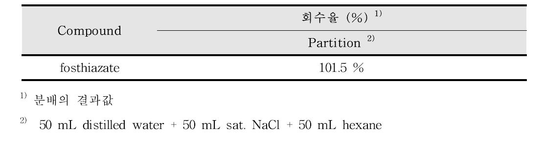 액액 분배를 활용한 fosthiazate의 분배효율