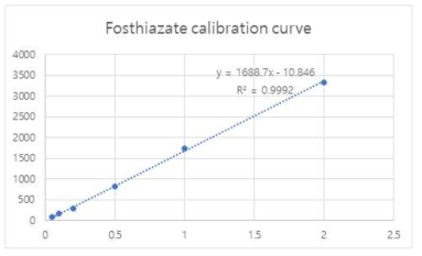 fosthiazate의 표준검량선 (0.05～2 μg/mL)