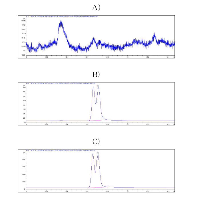 생약 지황 중 fosthiazate의 GC-NPD chromatograms. A; control, B: MLOQ, C: 10 MLOQ