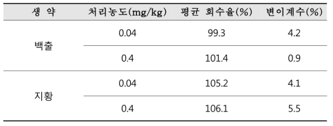 생약 백출과 지황 중 fosthiazate의 회수율 및 정량한계(n=3)