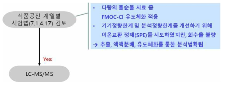 Glufosinate의 시험법 개발과정 요약