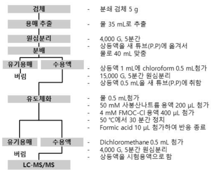 식품공전 계열별 분석법(7.1.4.17)의 모식도