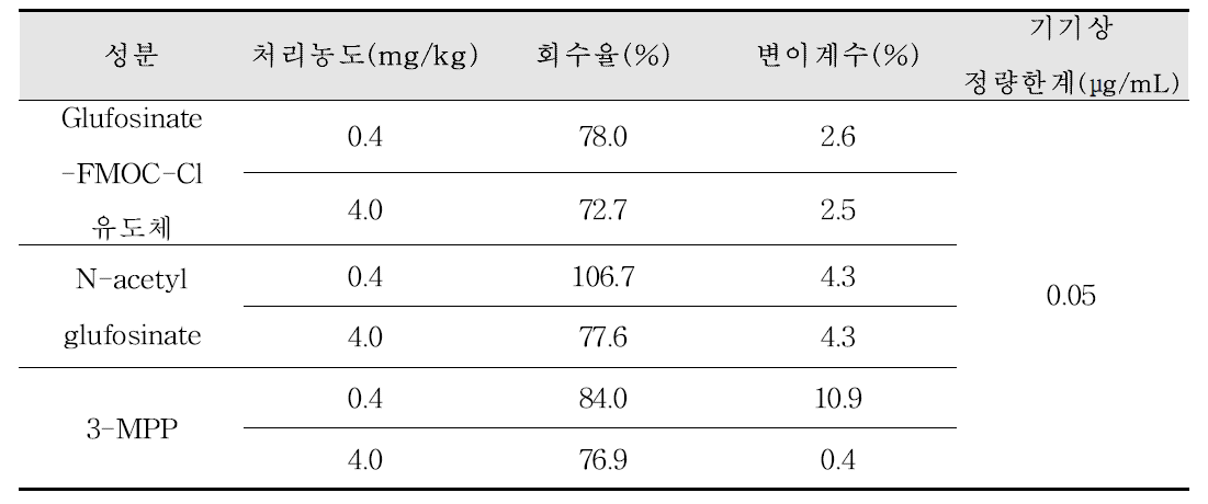 생약 당귀 중 모화합물 glufosinate 및 대사물 N-acetyl glufosinate, 3-MPP의 회수율 및 정량한계(n=3)