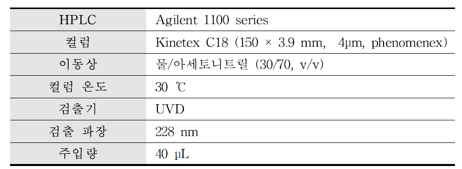 Hexythiazox의 LC-UVD 분석조건