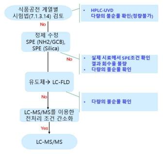 Hexythiazox 시험법 개발과정 요약