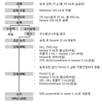 식품공전 계열별 분석법(7.1.3.14)의 모식도