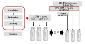 SPE-NH2-GCB 재용해 용매선정 모식도