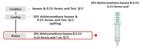 SPE-NH2-GCB 세척부피 선정 모식도