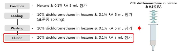 SPE-NH2-GCB 용출부피 선정 모식도