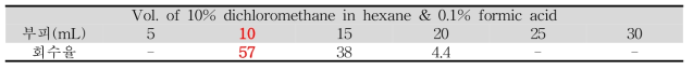 10% dichloromethane in hexane (0.1% 개미산)용매 조합의 분액 별 용출결과