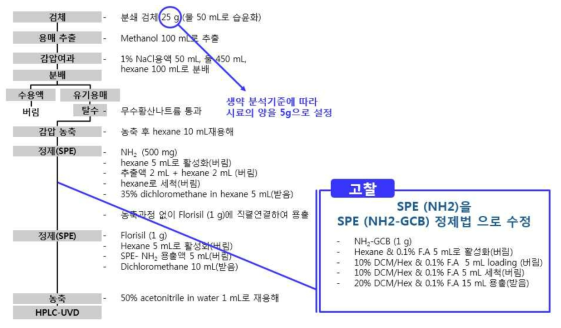 개선 된 hexythiazox 계열별 분석법(7.1.3.14) 모식도