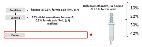 SPE-silica 세척/용출 조건 선정 모식도