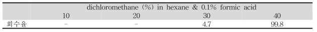 dichloromethane (%) in hexane & 0.1% formic acid용매 조합의 분액 별 회수율 결과