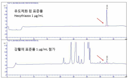 형광 유도체화반응을 이용한 hexythiazox 크로마토그램