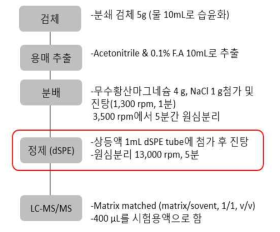 식품공전 다종농약다성분 분석법 제2법(7.1.2.2) 축소 개선 모식도