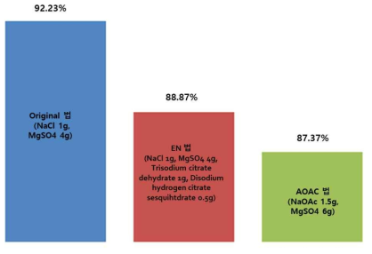 추출/액액분배 salt 수율 비교결과