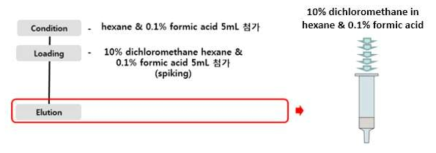 SPE-NH2-GCB 세척/용출 조건 선정 모식도