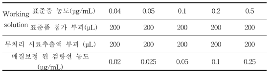 매질보정 검량선용 표준품 제조방법