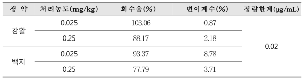 생약 강활, 백지 중 hexythiazox의 회수율 및 정량한계(n=3)