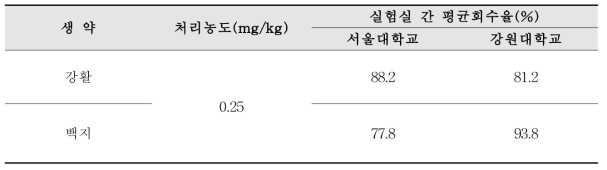 실험실간 교차검증