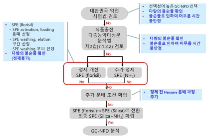 Tebuconazole 시험법 개발과정 요약