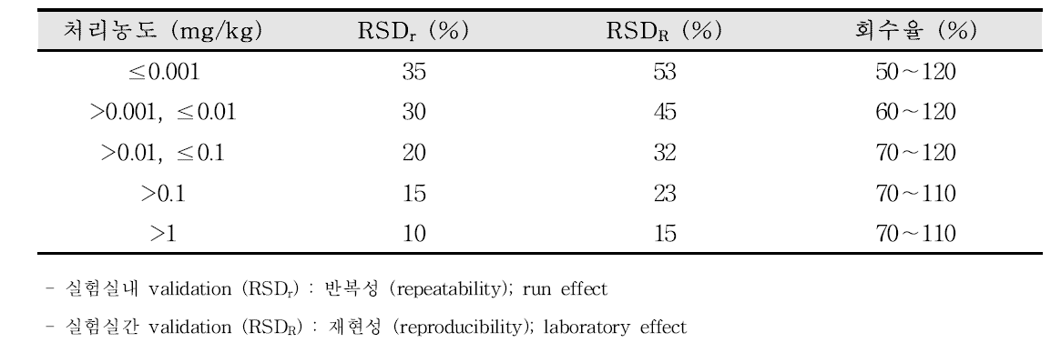 잔류농약 분석법 개발 가이드라인 : 회수율 및 상대표준편차 (Codex)