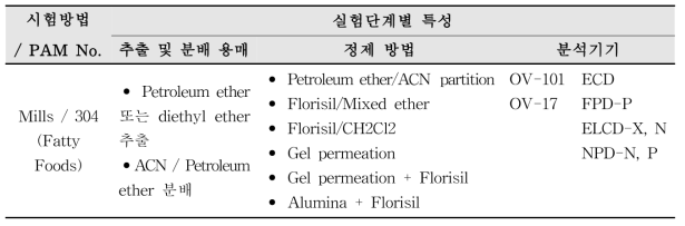 PAM 수록 지방성 시료의 동시다성분 분석법 개요