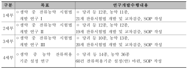 세부 별 연구개발 목표 및 내용